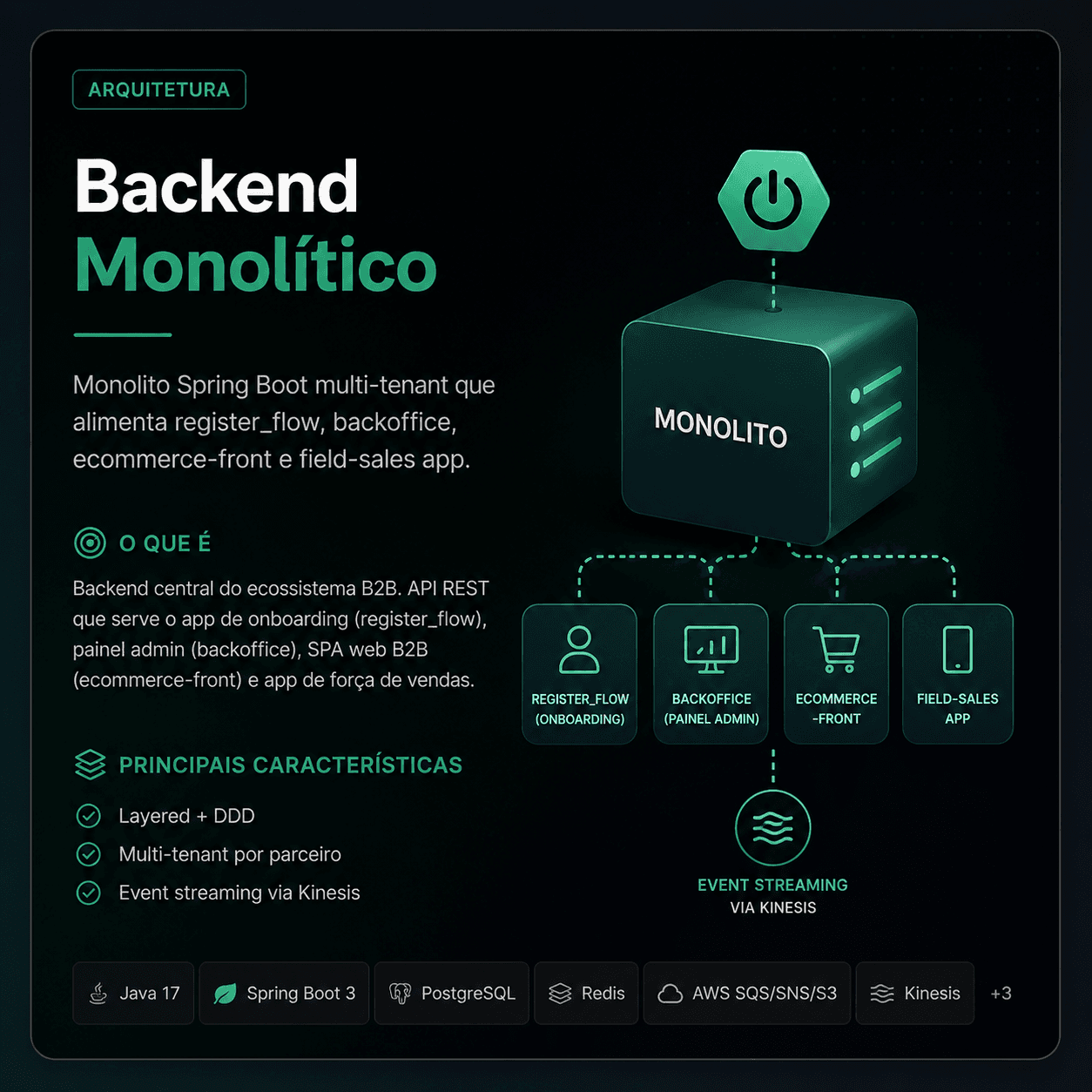 E-commerce — Backend Monolítico